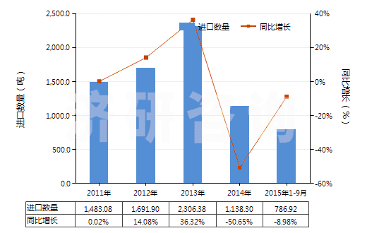 2011-2015年9月中國氯化鈣(HS28272000)進(jìn)口量及增速統(tǒng)計(jì)